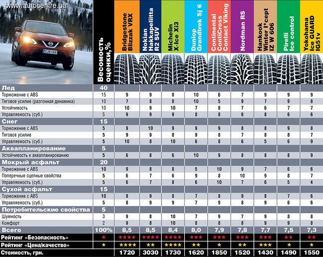 autocentre winter tyres 235_65_R17_2014 - results