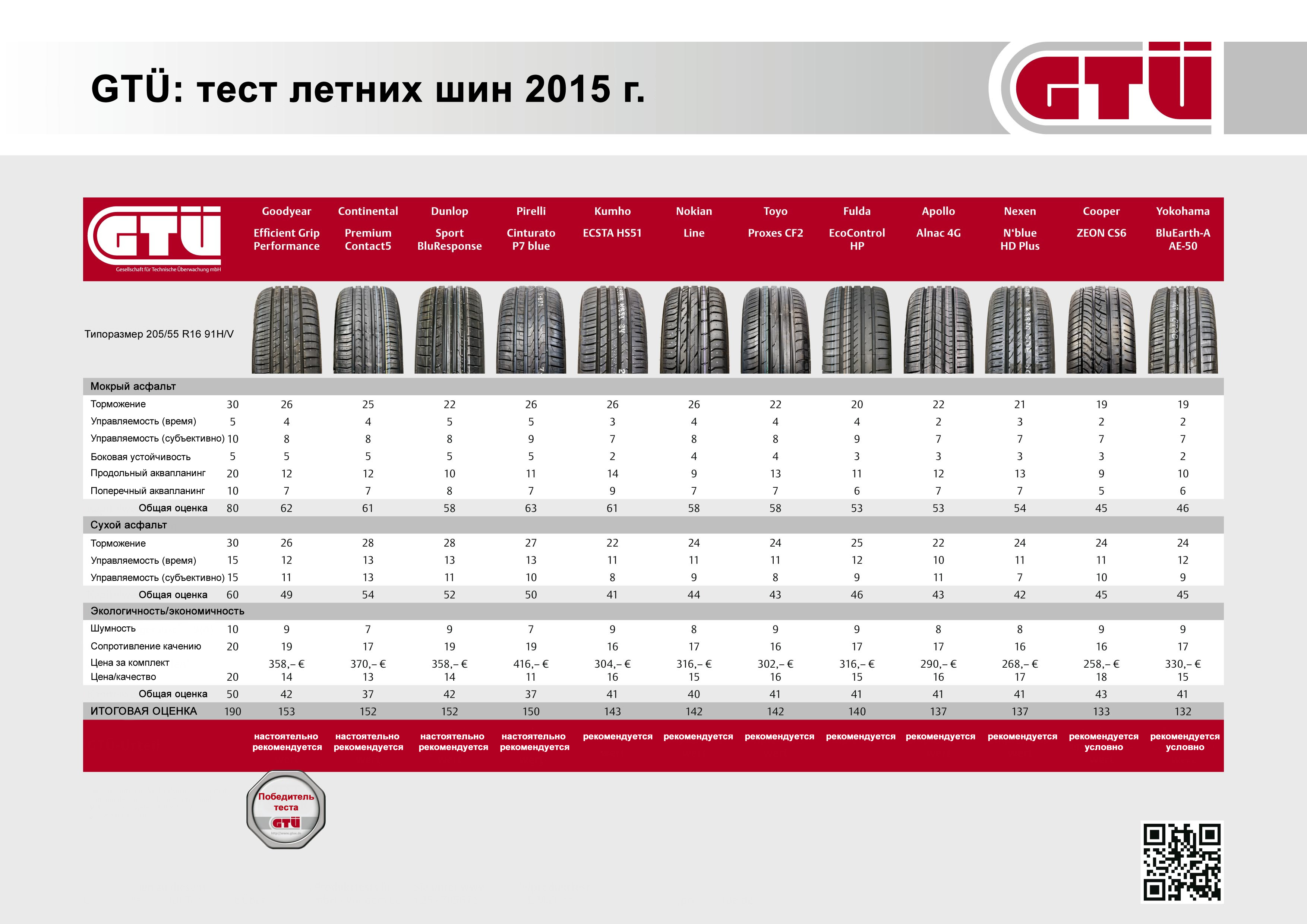 Результаты теста летних шин от GTU