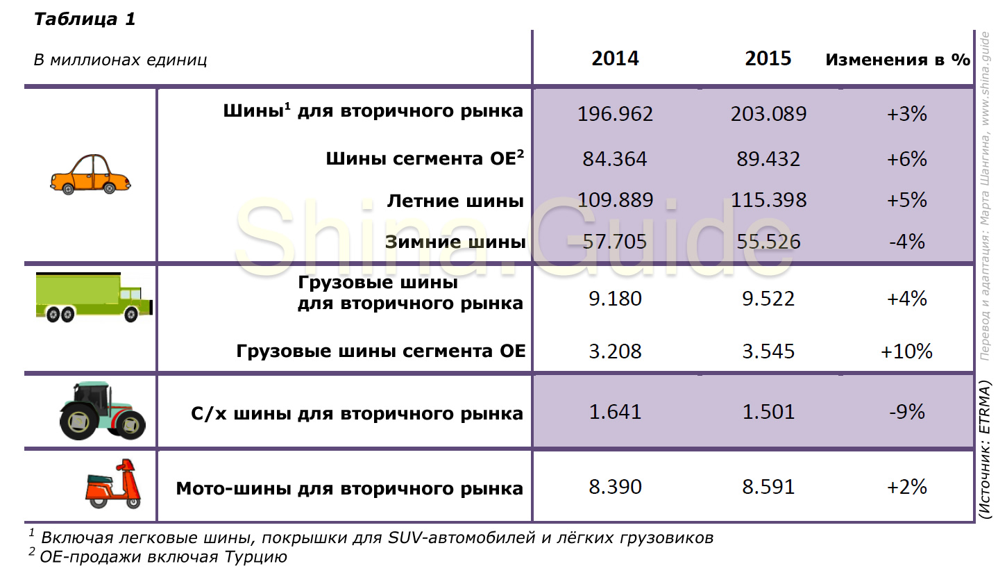 Объём продаж шин всех сегментов по данным ERTMA (2015)