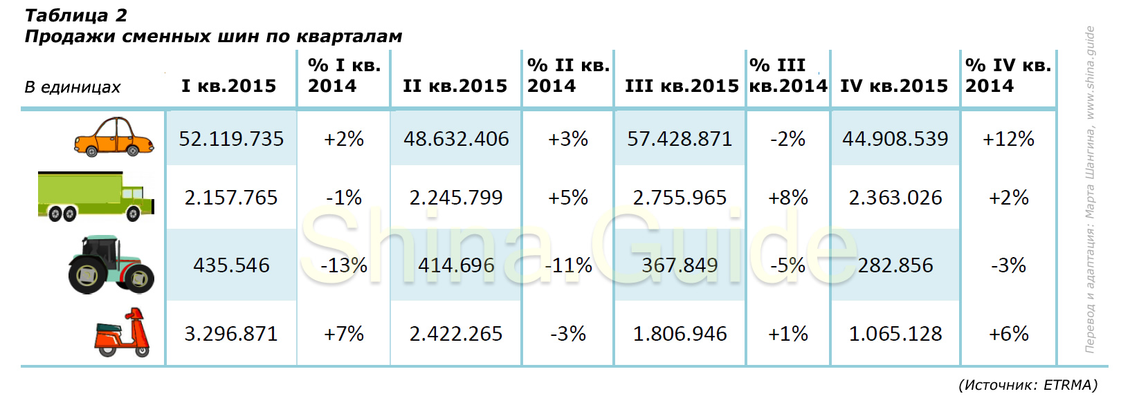 Поквартальные объёмы продаж (данные ERTMA, 2015)