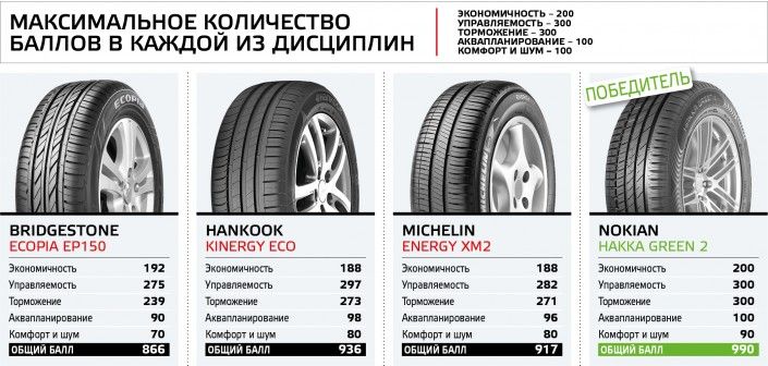 automag-kz-2016-summer-tire-test-185-65-r15-test-results_