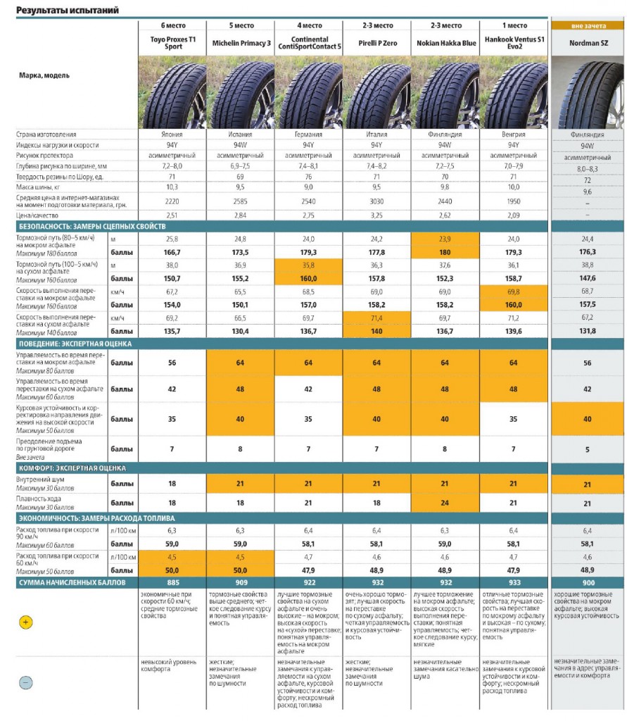 Вес автомобильных шин таблица