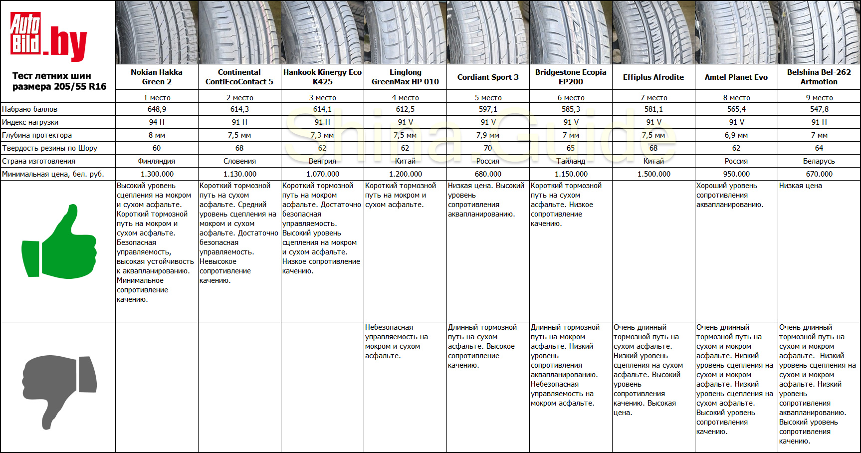Результаты теста Auto Bild Беларусь в размере 205/55 R16