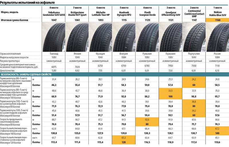 zr-summer-tire-tests-results-235-65-R17-