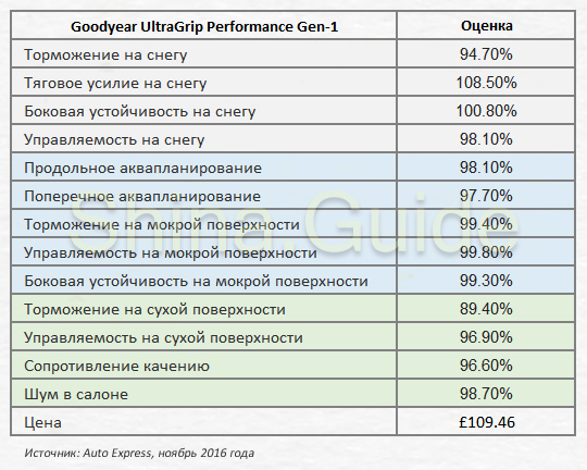 goodyear-ultragrip-performance-gen-1-performance