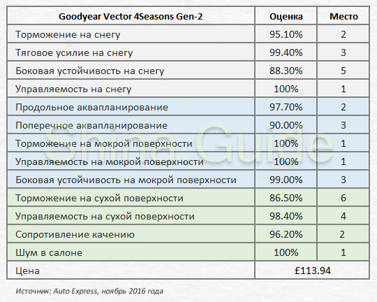goodyear-vector-4seasons-gen-2-performance