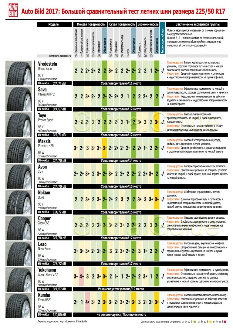 225 60 r17 лето для кроссоверов