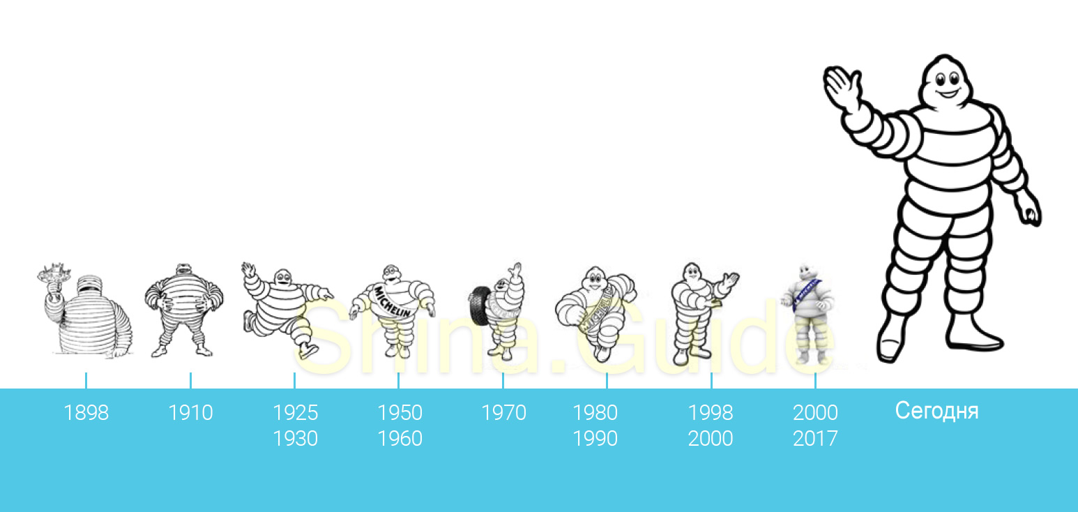 Эволюционные изменения талисмана Michelin на протяжении почти 120 лет