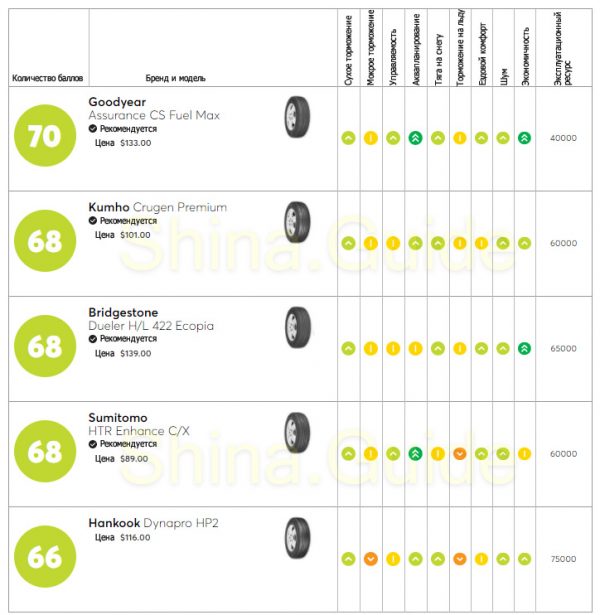 Шины Kumho Crugen Premium заняли второе место в рейтинге «Consumer ...