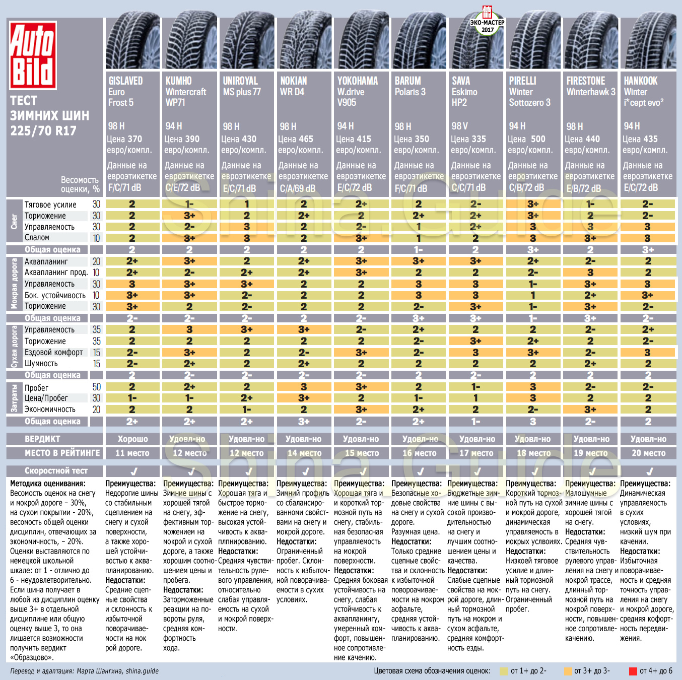 Рейтинг шин. 205 50 R17 тест зимней резины 2021. Тест драйв зимних шин для кроссоверов 2021. Тесты летних шин 2022 r17 для кроссоверов. Тест зимних шипованных шин 225/55 r17 для кроссоверов 2022.