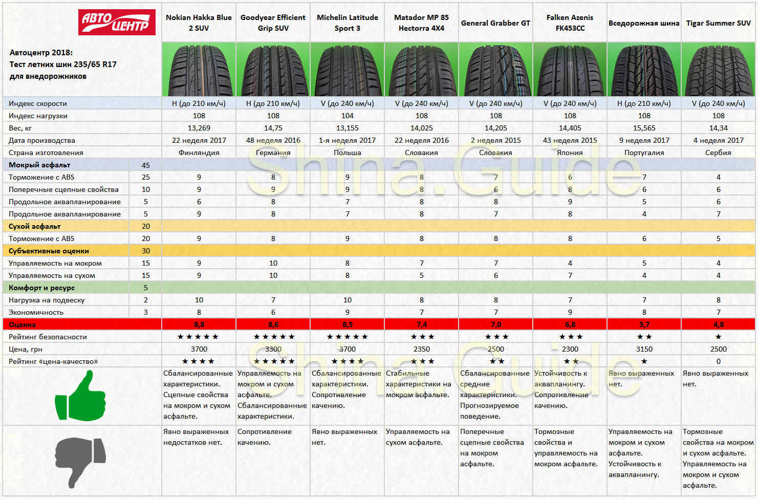 Рейтинг летней. Тест шин 225/65 r17 лето для кроссоверов. Тест летних шин 185/65 r15 2020. Тест летних шин 225/65 r17 для кроссоверов. Тест АТ шин для внедорожников 2019.