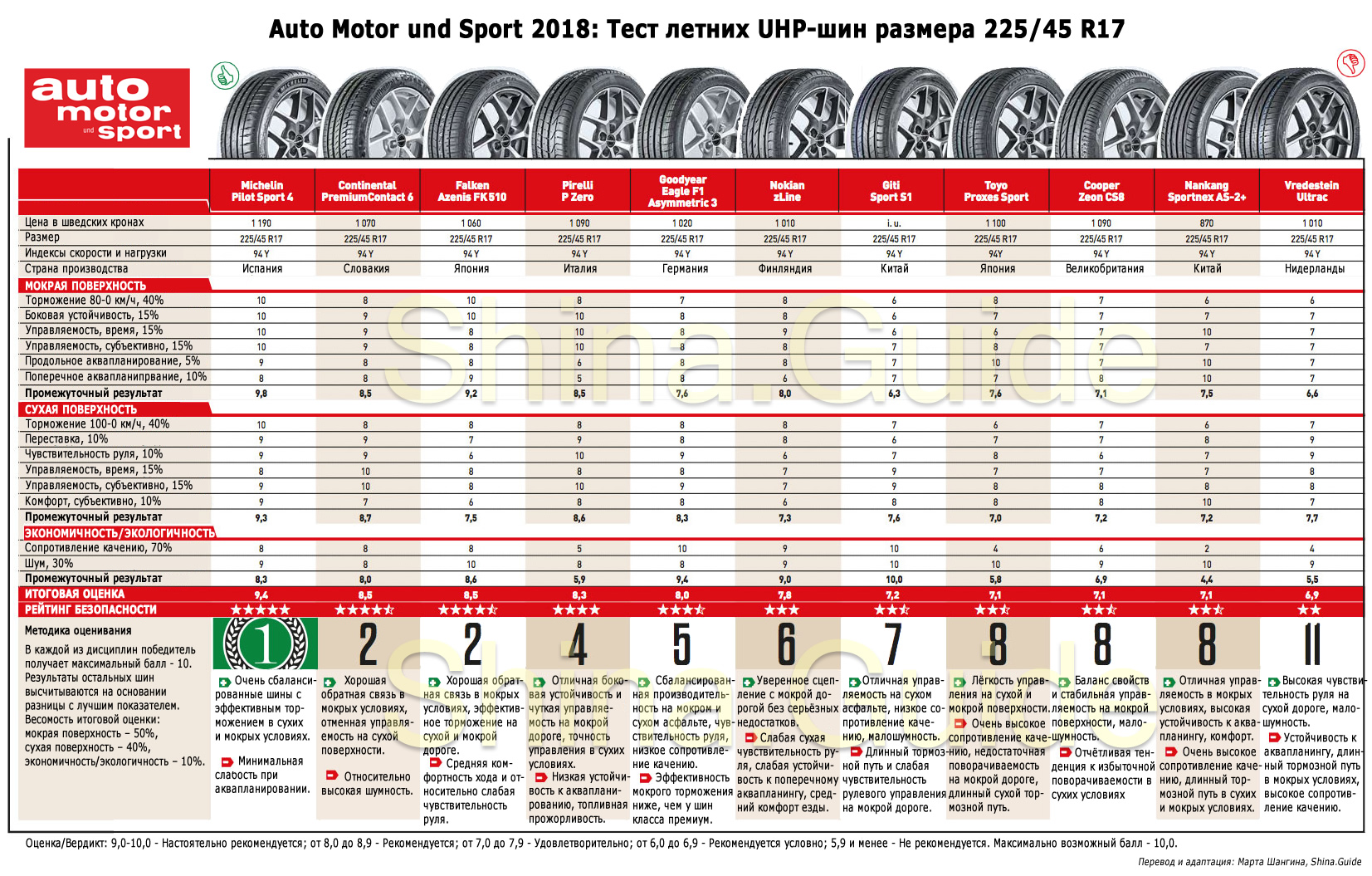 Сводная таблица результатов теста летних UHP-шин 225/45 R17. Auto Motor und Sport, 2018