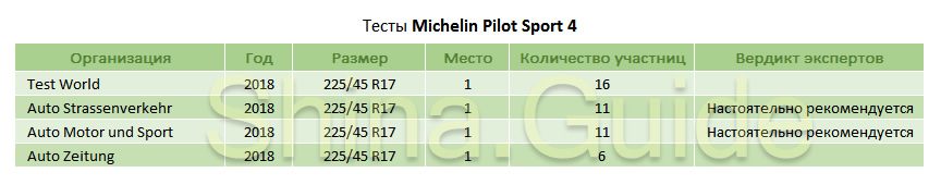 Лучшие летние шины 2018 года r16