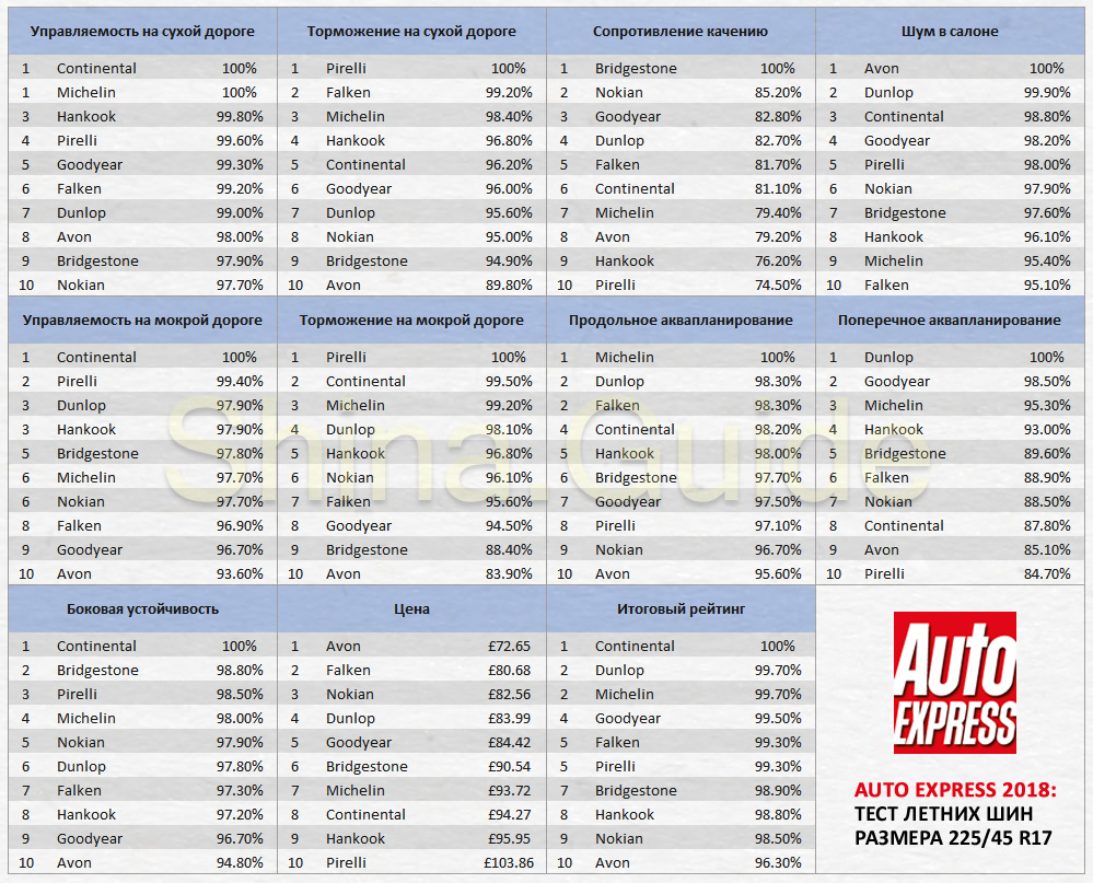 Auto Express 2018: Тест летних шин размера 225/45 R17 | Shina Guide