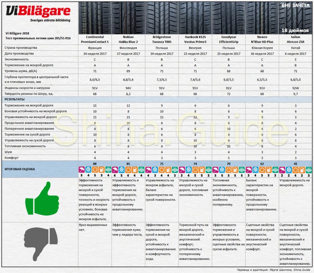 Тест летних шин 205/55 r16 2020