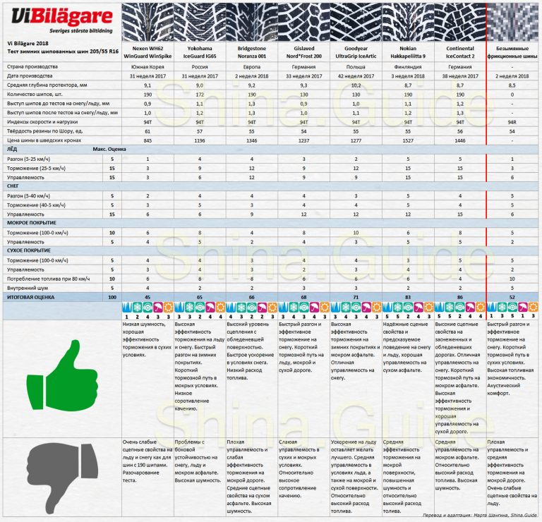 Рейтинг шипованных шин 2024