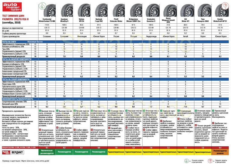 Рейтинг зимних шин 2023