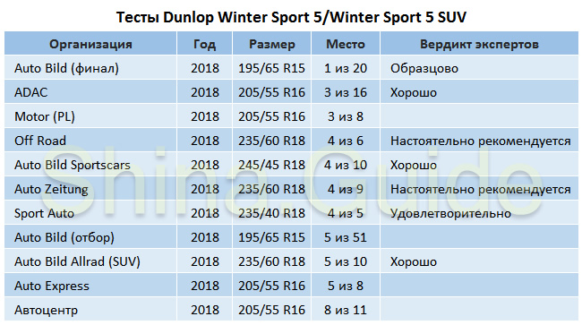 Обзор зимних нешипованных шин 2018 2019