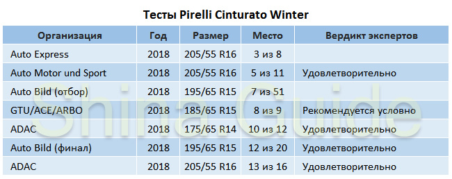 Обзор зимних нешипованных шин 2018 2019