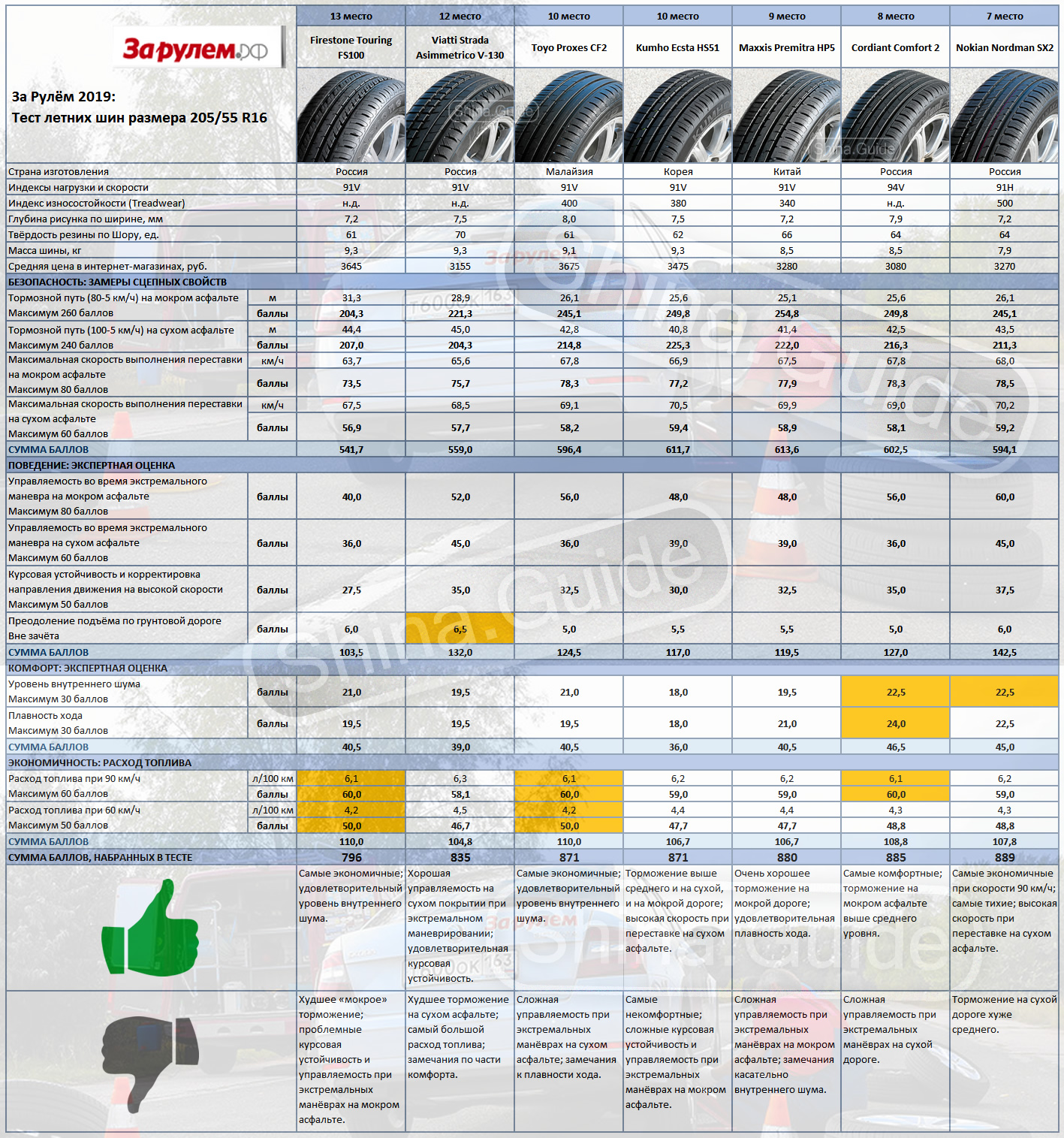 Какие шины самые тихие. Таблица износостойкости летних шин. Индекс износостойкости шин Treadwear. Производители летних шин для легковых автомобилей. Показатель износостойкости шин.