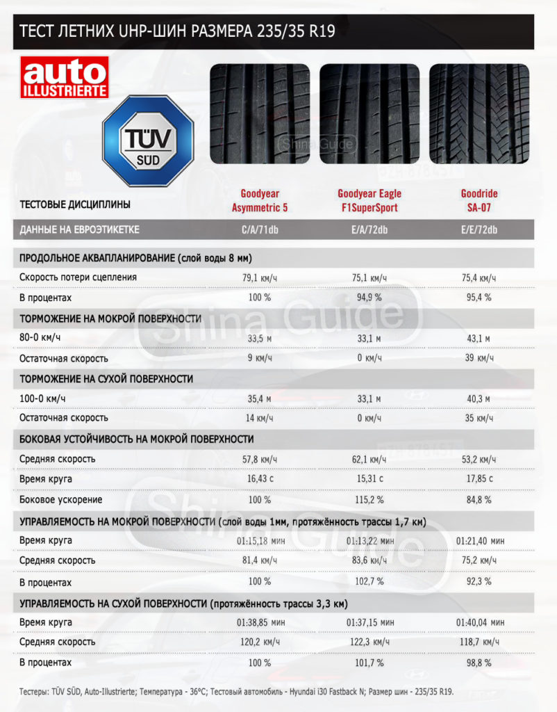 TÜV SÜD 2019: Тест летних UHP-шин 235/35 R19 | Shina Guide