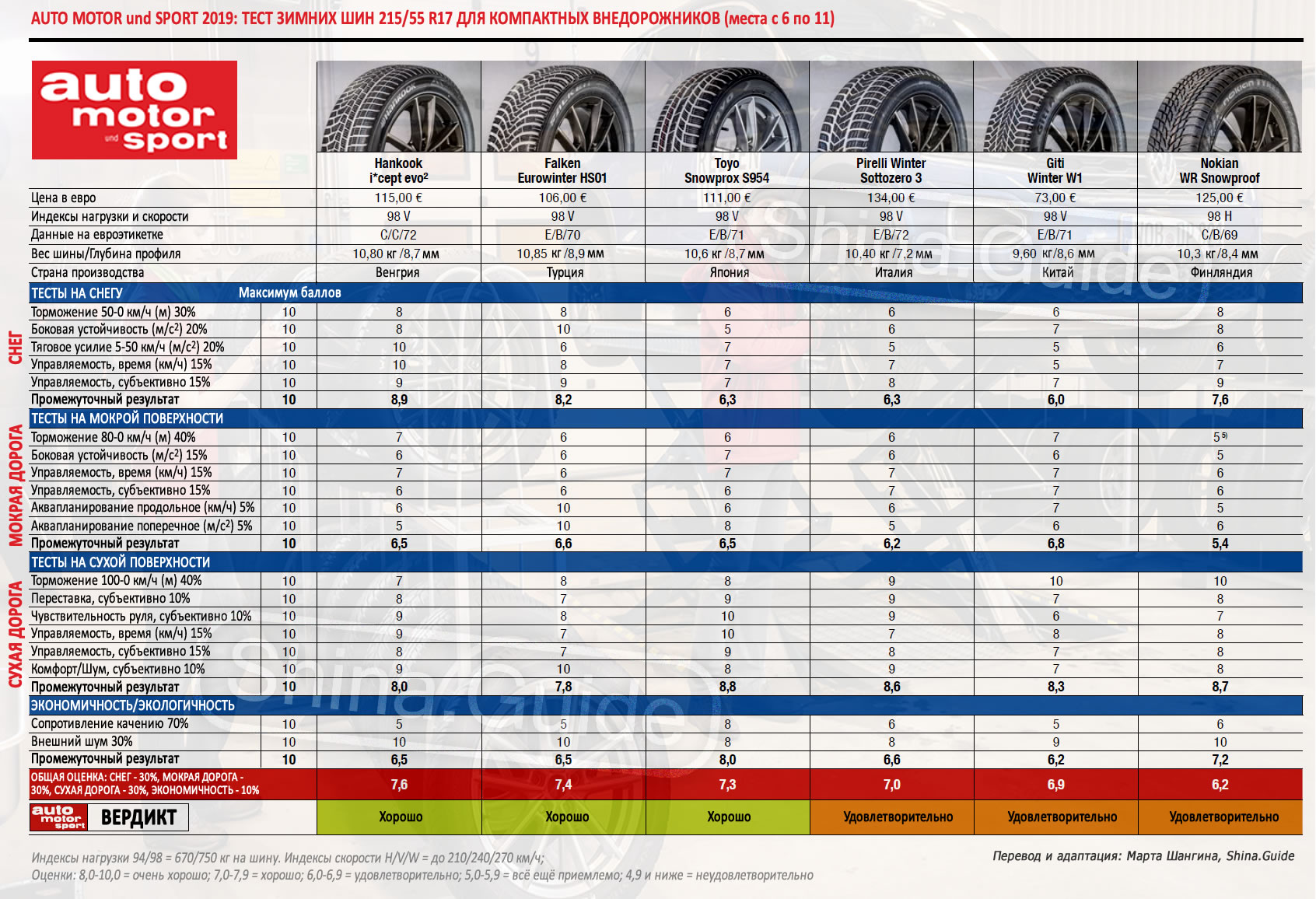 Рейтинг лучших шин. Тесты зимних шипованных шин 2019-2020. Тест АТ шин для внедорожников 2019. Тест зимних шин 2020 r14. Тест зимних нешипованных шин 2020.