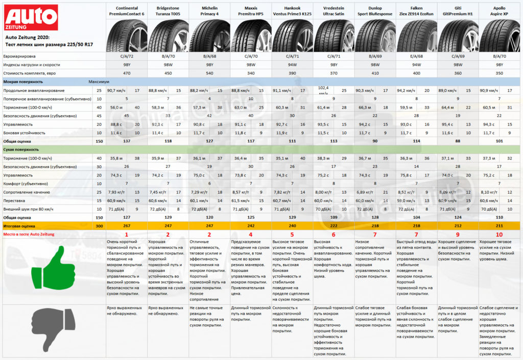 Auto Zeitung 2020: Тест летних шин 225/50 R17 | Shina Guide