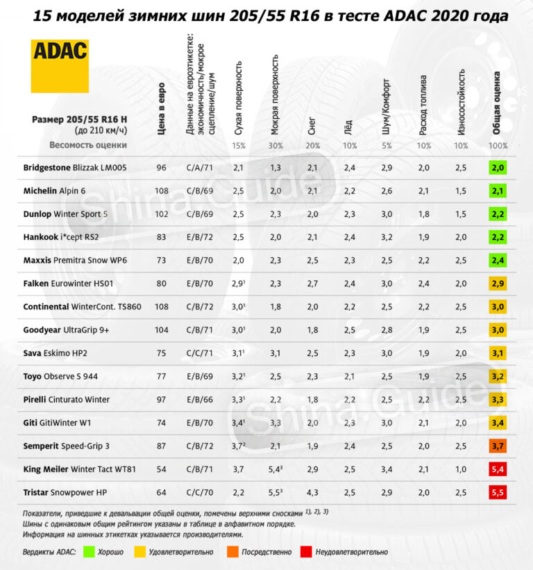 Топ зимних шин 205 55 r16