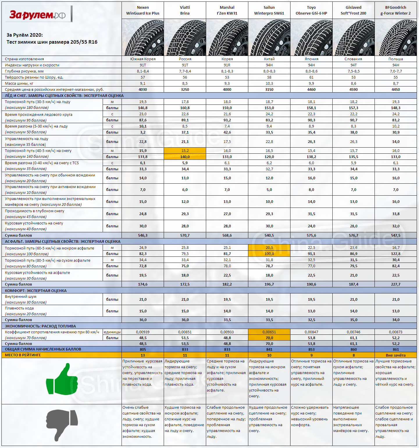 Рейтинг производителей шин для автомобилей. Тест зимних шин 205/55 r16 2022. Тест зимних шин 205/55 r16 за рулем. Тест летних шин 205/55 r16 за рулем 2021 года. Тесты зимних шипованных шин 2021-2022.