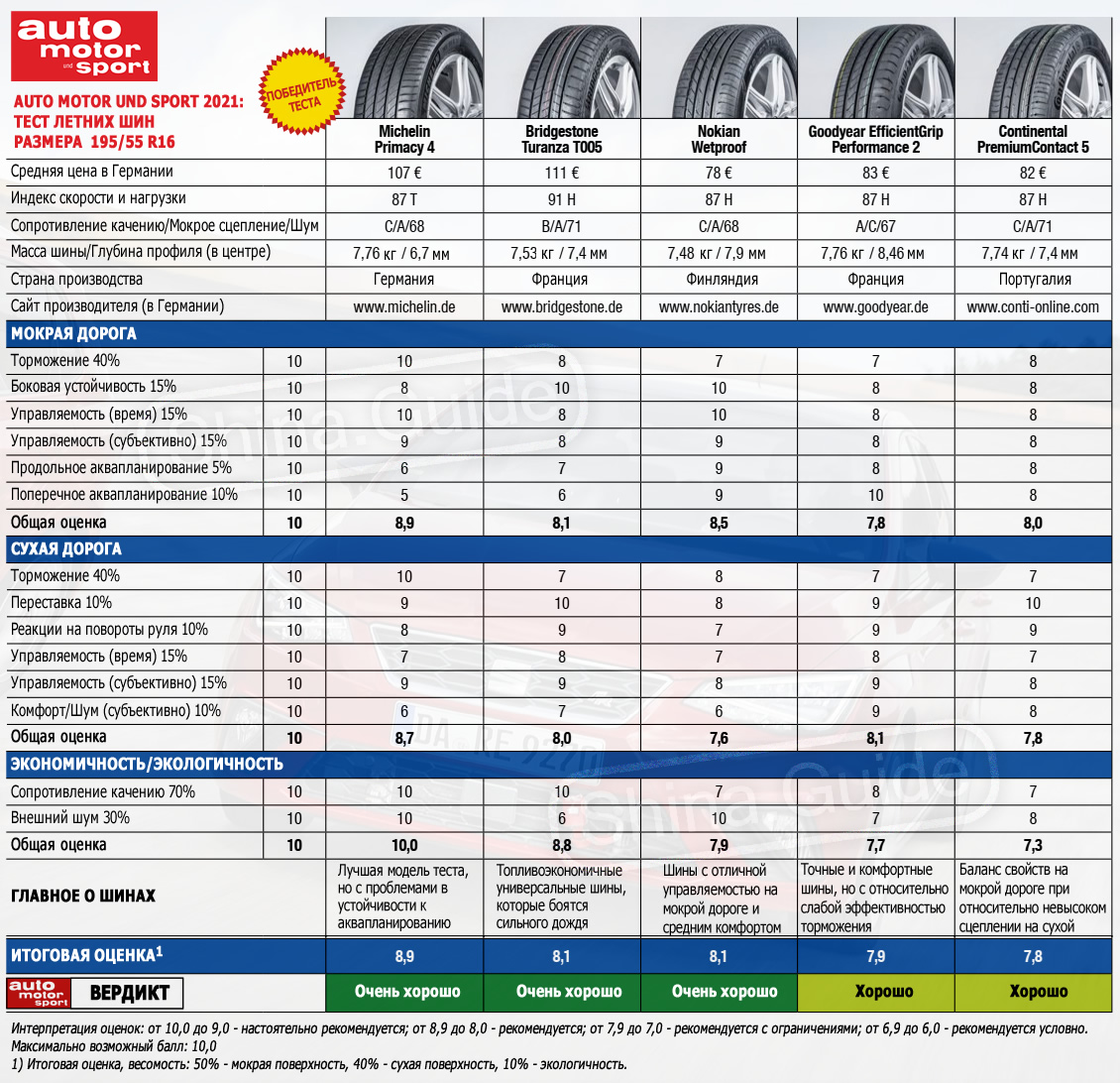 ams 2021 summer tyres test 195 55 r16 results 1