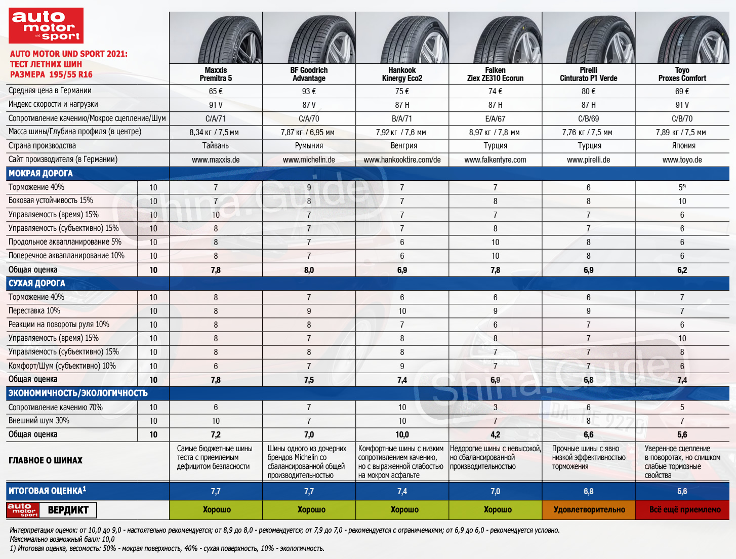 ams 2021 summer tyres test 195 55 r16 results 2