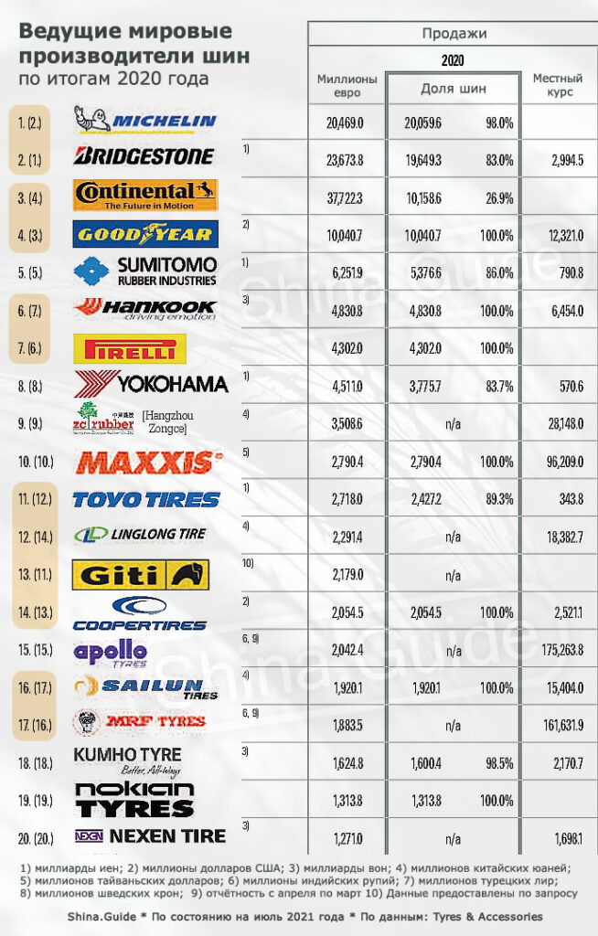 Рейтинг шинных производителей 2020 по версии Tyres & Accessories ...