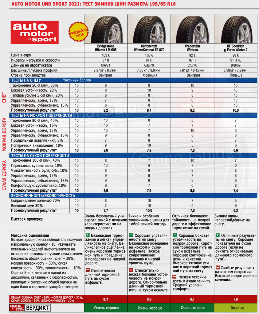 Тест зимних шин за рулем. Тест зимних шин за рулем r16 таблица. Тест зимних шин 2021. Тест зимней резины 2021 за рулем. Тест зимних шин after.