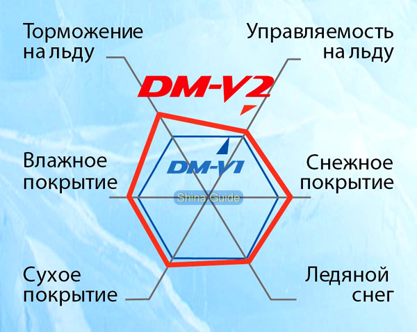 Производительность DM-V2 и предшествующей модели