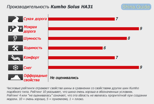 Шины kumho solus ha31