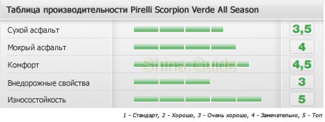 Производительность Scorpion Verde AS