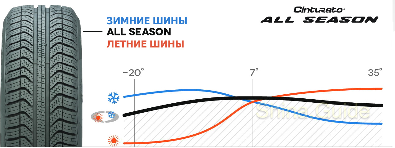 Температурный диапазон применения всесезонных шин Pirelli