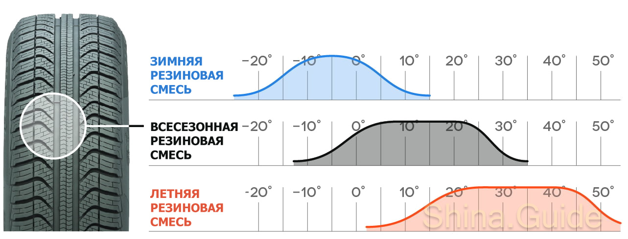 Диапазон рабочих температур резиновой смеси Cinturato All Season