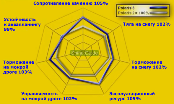 Производительность шин двух поколений Polaris 2 и Polaris 3