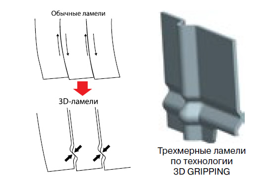 Технология 3D Gripping 