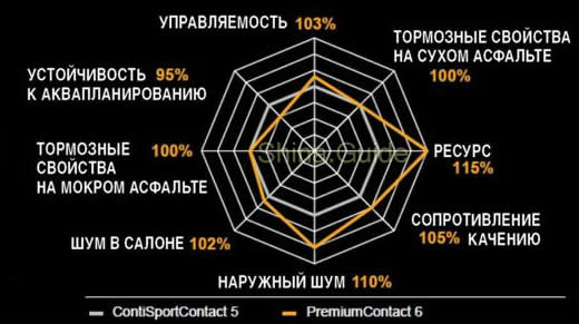 Шина continental contipremiumcontact 6 обзор