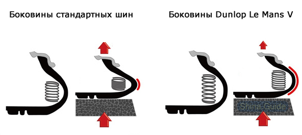 Шины dunlop le mans v