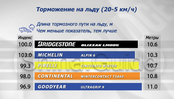 Bridgestone blizzak lm005 характеристики шины