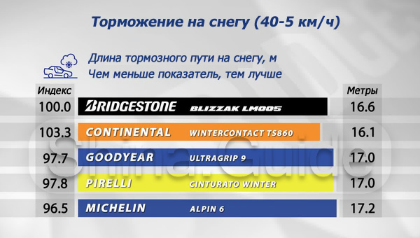 Шины bridgestone blizzak lm005 обзор